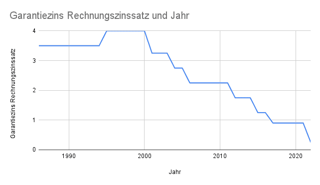 Entwicklung Garantiezins Rechnungszins Chart Grafik