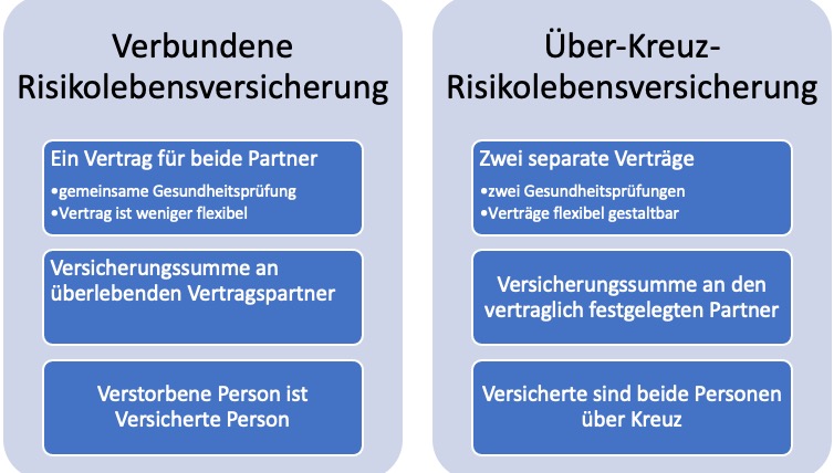 Grafik verbundene Risikolebensversicherung über Kreut