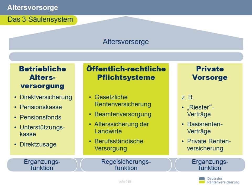 Drei Schichten Modell Altersvorsorge